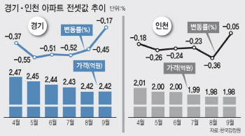 실거주 요건 규제 비켜간 경기·인천..새 아파트 공급 과잉에 전셋값 ‘뚝뚝’