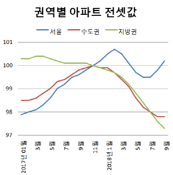 한동안 잠잠하더니…서울 아파트 전셋값 다시 오를까