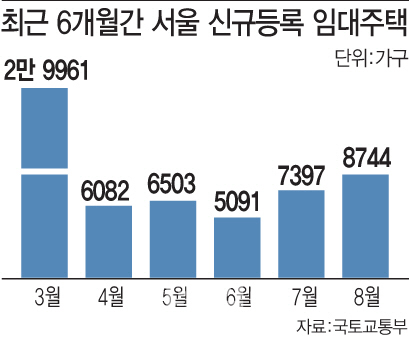 임대차 기간 ‘2년→1년 쪼개기’ 계약으로 임대료 올리는 ‘꼼수 등록임대’