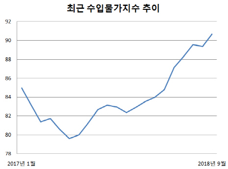 한달새 7% 오른 기름값…수입물가 3년10개월來 최고