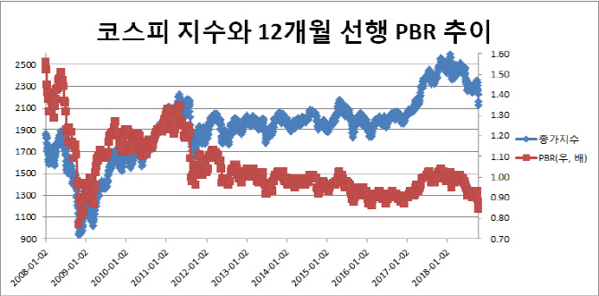 증권가, 내년 코스피 첫 전망 2500선..PBR 1배 수준 회복