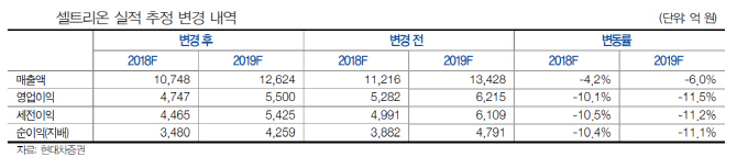 셀트리온, 트룩시마·허쥬마 모멘텀 기대-현대차