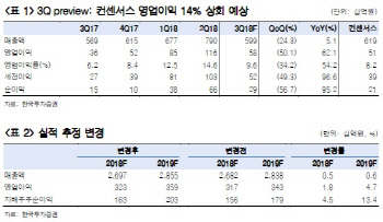 휠라코리아, 中 인기몰이로 3Q 실적 예상치 상회…목표가↑-한투