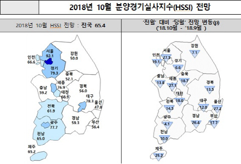 가을 성수기 무색… 10월 전국 분양경기 전망치 급락