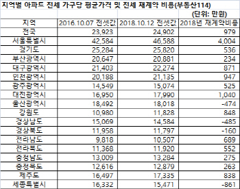 전국 아파트 전세 재계약비 약 1000만원…서울은 4000만원