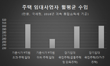 직업이 '집주인' 한달에 276만원 번다