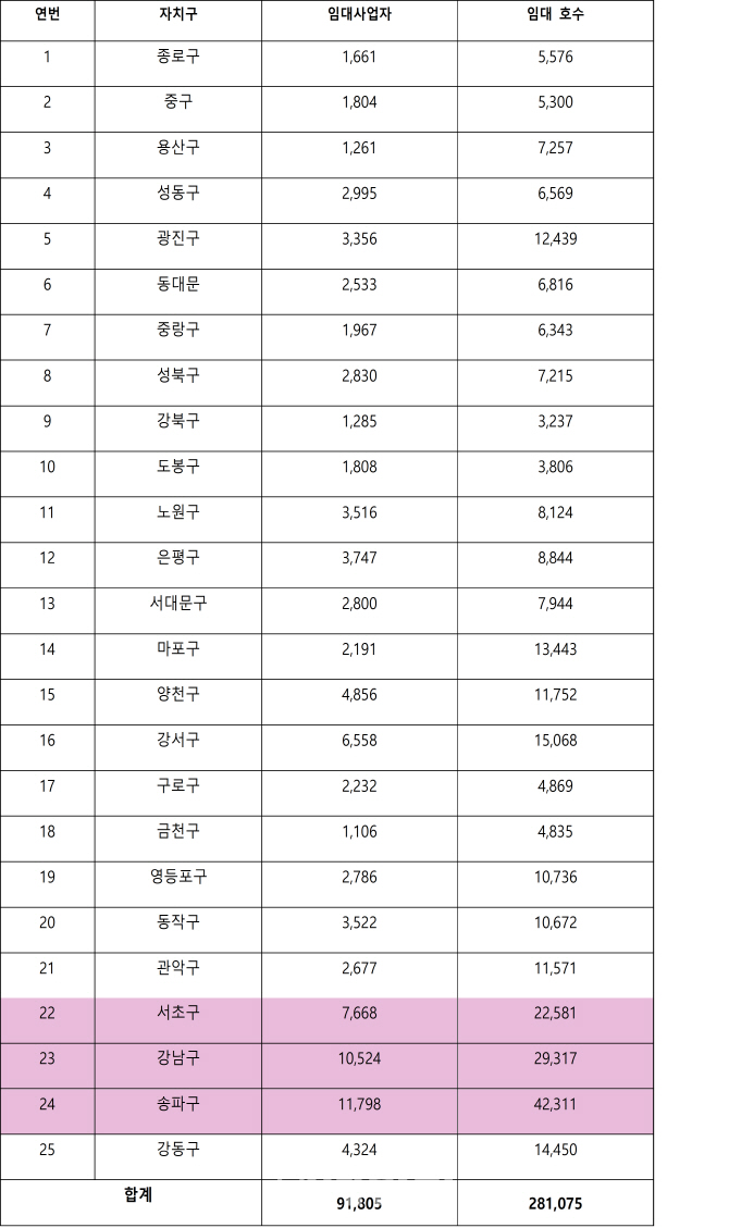 서울 등록 임대주택 3채 중 1채는 강남3구