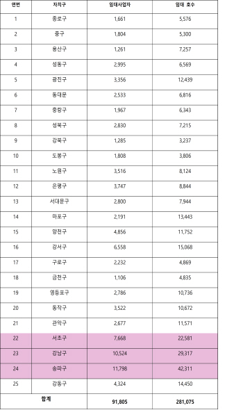 서울 등록 임대주택 3채 중 1채는 강남3구