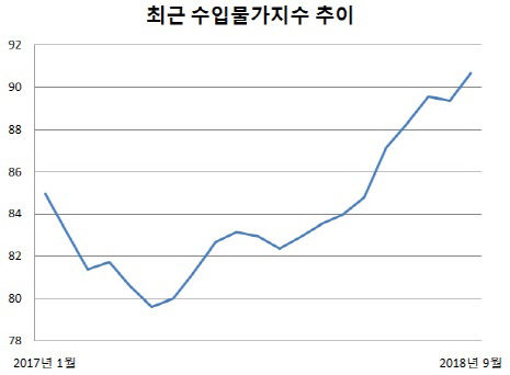 기름값 급등이 끌어올린 물가…거의 4년만에 최고치(종합)