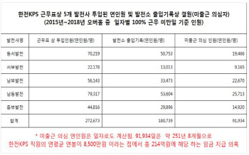 "출근않고도 근무로 기록...한전KPS, 화력발전정비 부정수급 241억"