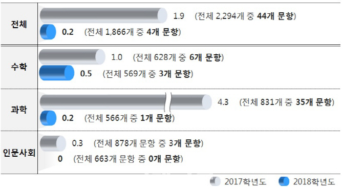 광주과기원 등 3개교 ‘고교과정 벗어난 문제’로 교육부 제재