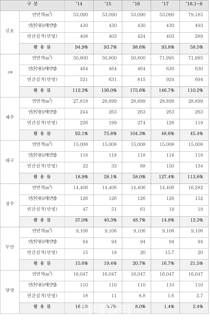 [2018국감]텅 빈 지방공항 국제선 터미널.."유인책 마련해야"