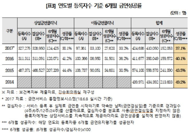 [2018국감]금연클리닉 예산 늘어나는데..금연성공률은 ‘뚝’