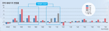 과거 기준금리 상승기 때 집값 어땠나