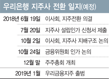 우리銀 비은행부문 M&A 큰손 등극하나