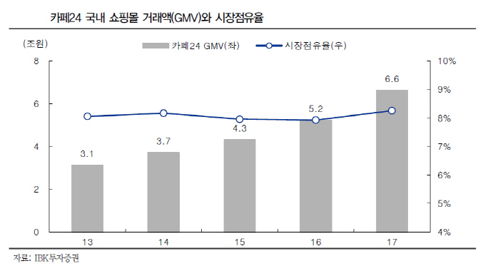 카페24, 4Q 최대 실적 경신할 것…‘매수’-IBK