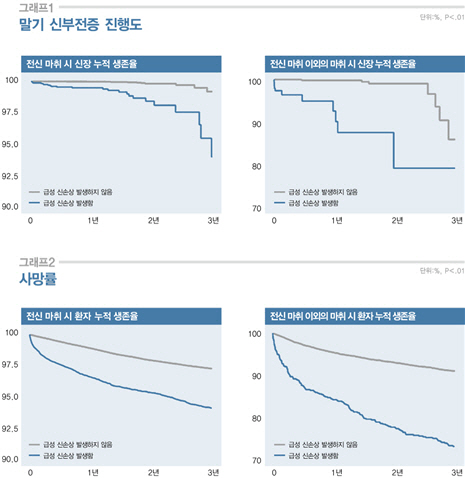 마취 방법 상관없이 수술 후 '급성 신손상' 위험 있어 주의해야