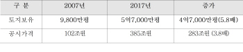 재벌 대기업 토지 사재기 급증.."비업무용 부동산 중과세 등 규제 필요"