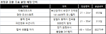 뷰 따라 가는 부동산 몸값… 조망권 테마 분양 ‘활발’