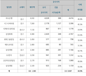 "수천억대 빌딩 공시가격 시세반영률 50% 이하..세금 특혜"