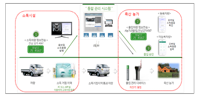 조류독감 예방 디바이스 등 생활문제 해결 위한 ICT 디바이스 지자체 적용