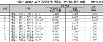 고가 단독주택, 엉터리 공시가격..집값+땅값 < 땅값