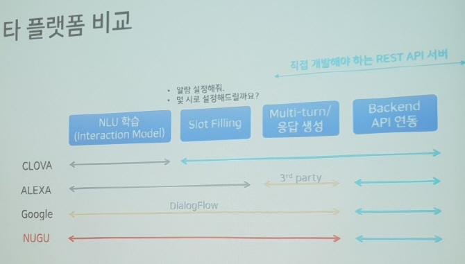 SK텔레콤, 개발문턱 낮춘 ‘누구 오픈플랫폼’ 공개..데이터도 공유해요