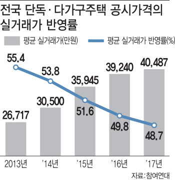 "실거래가 절반도 안돼" 서울시, 국토부에 공시가격 현실화 건의