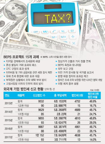 구글·페이스북 조세회피 막을 방법은.."美·EU 상황 지켜봐야"