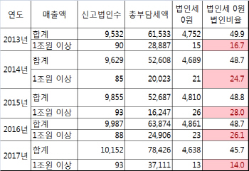 매출 1조 넘는 외국기업 10곳 중 2곳은 법인세 '0원'