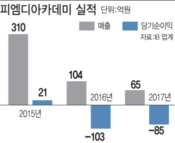 PEET 입시 강자였던 피엠디, 기업 회생절차 신청