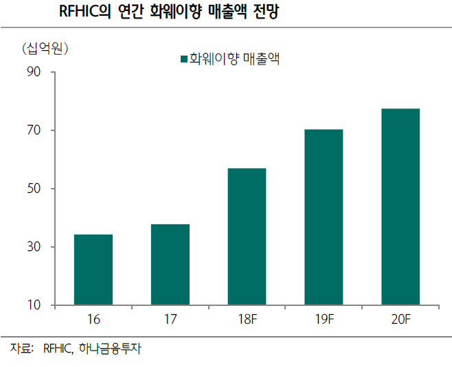 RFHIC, 화웨이 매출 증가에 3Q도 양호…목표가↑-하나