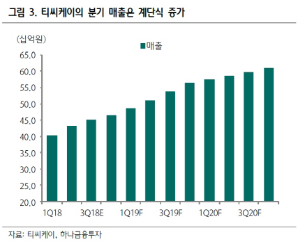 티씨케이, 3Q 실적 기대치 부합 전망…목표가 7만5000원-하나