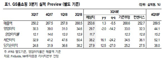 GS홈쇼핑, 벤처투자 성과 가시화에 4Q 실적 기대…목표가↑-NH