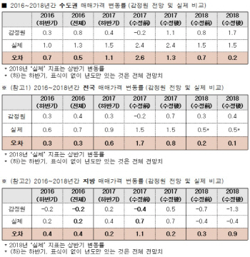 집값 전망 매번 틀리는 한국감정원.."정확성 갖춰야"