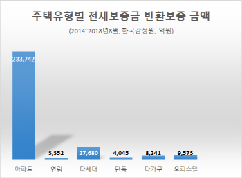단독·다가구 전세보증금 반환보증 가입 17%에 불과