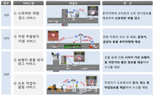 국토부, 스마트폰 기반의 보행자 안전서비스 개발 착수