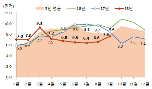 거래절벽 풀렸나…9월 서울 주택매매 거래 전년비 24% 증가