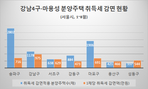 임대등록한 서울 분양주택 10채 중 3채는 강남4구