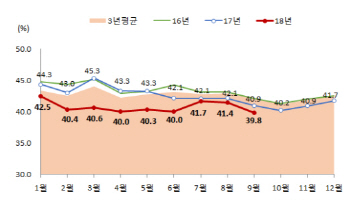 전세 선호하는 집주인…월세 비중 근 4년 만에 40% 밑돌아