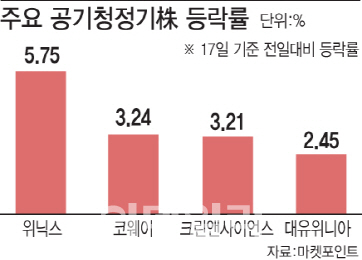 '가을 불청객' 미세먼지..공기청정기 주가는 '好好'