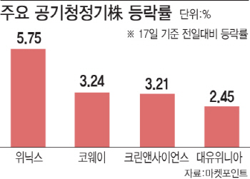 '가을 불청객' 미세먼지..공기청정기 주가는 '好好'