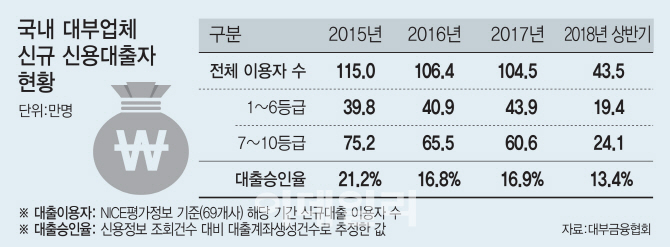 비이자 수익원 없는 韓대부업, 日보다 최고금리 인하에 취약