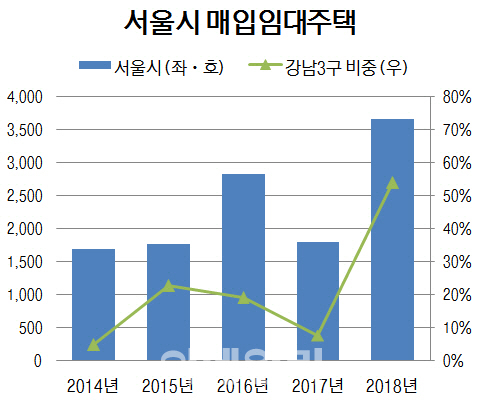 서울 자치구 25개 중 9개, 매입임대주택 공급 '0'