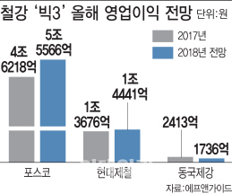 '규모의 힘' 포스코, 현대제철·동국제강과 온도차 '뚜렷'