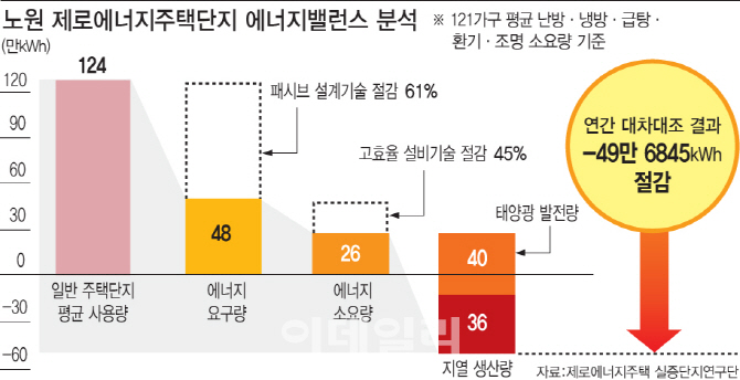 [노다지 신재생]24시간 에어콘 틀어도 월 9만원..자급자족 미래주택