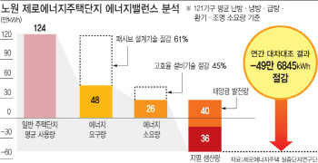 [노다지 신재생]24시간 에어콘 틀어도 월 9만원..자급자족 미래주택