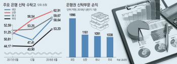 ‘비이자부문 강화’…은행권, 치열한 신탁 판매 경쟁