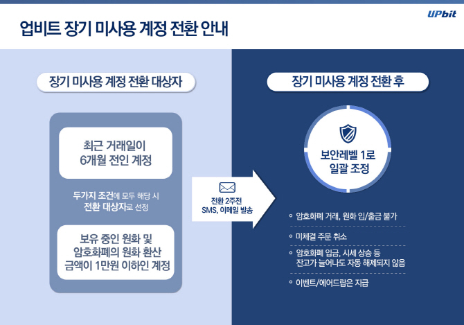 업비트, 6개월 이상 활동 없는 계정 휴면 상태로 전환