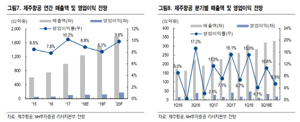 제주항공, 3분기 실적 예상치 하회…목표가↓-NH